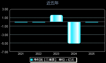 时创能源688429年净利润