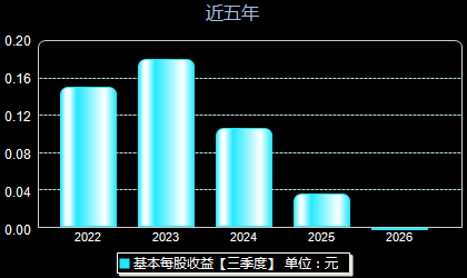 华曙高科688433每股收益