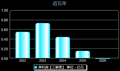 华曙高科688433年净利润