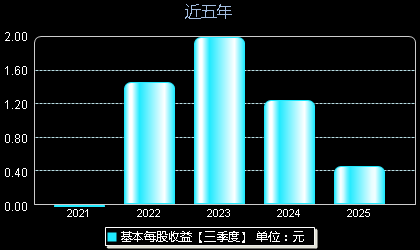 振华风光(688439)每股收益