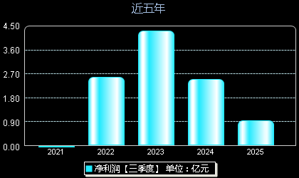 振华风光(688439)年净利润