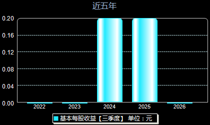 联芸科技688449每股收益