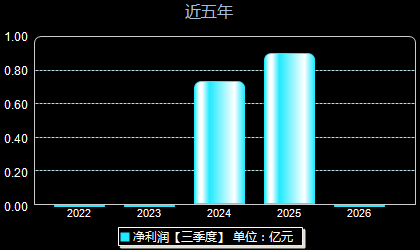 联芸科技688449年净利润