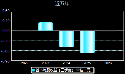 光格科技688450每股收益