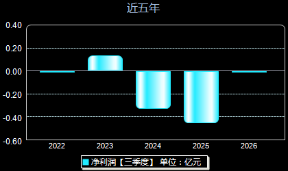 光格科技688450年净利润