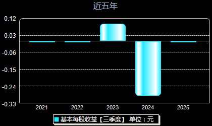 美芯晟688458每股收益