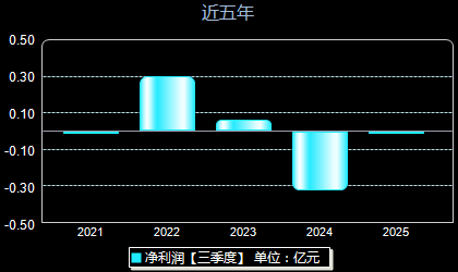 美芯晟688458年净利润