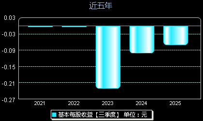 芯联集成688469每股收益