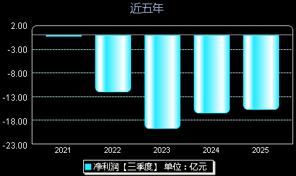 芯联集成688469年净利润