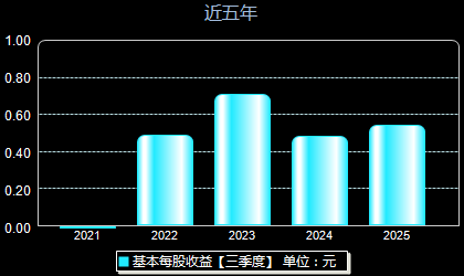 萤石网络688475每股收益