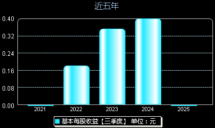 晶升股份(688478)每股收益