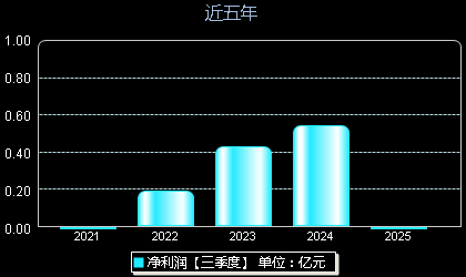 晶升股份(688478)年净利润