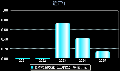 友车科技688479每股收益