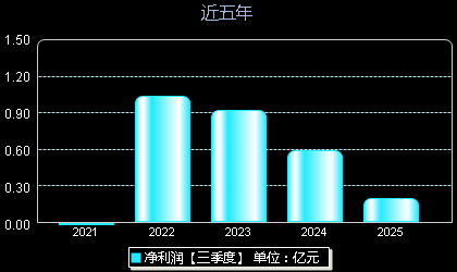 友车科技688479年净利润