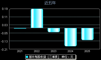 九州一轨688485每股收益