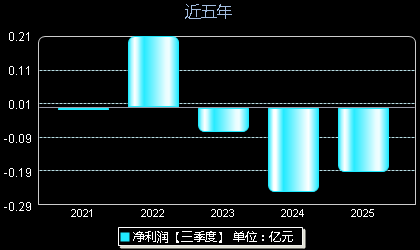 九州一轨688485年净利润