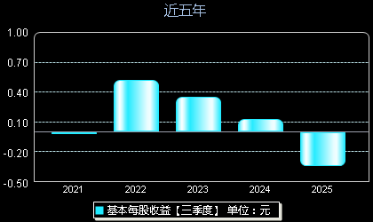 三未信安688489每股收益