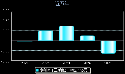 三未信安688489年净利润