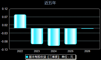 *ST清越688496每股收益
