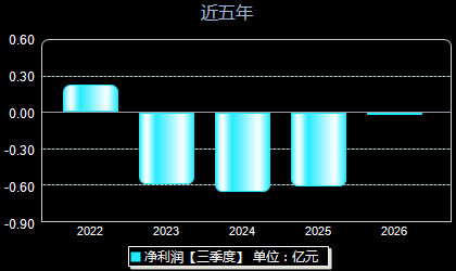 *ST清越688496年净利润