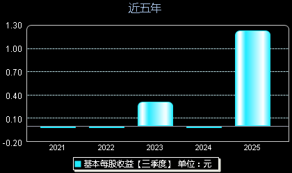 源杰科技688498每股收益
