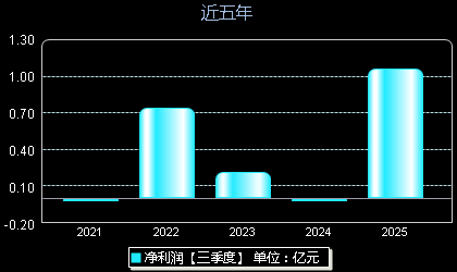 源杰科技688498年净利润