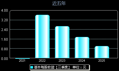 聚和材料688503每股收益
