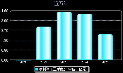 聚和材料688503年净利润