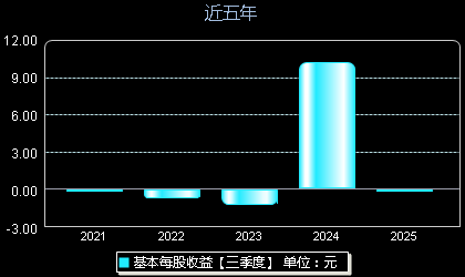 百利天恒688506每股收益