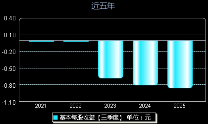 索辰科技688507每股收益