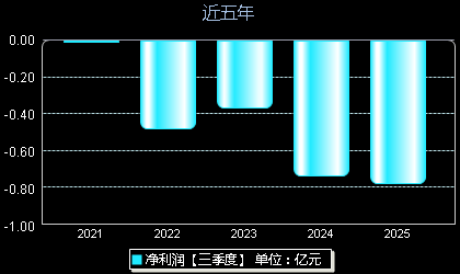 索辰科技688507年净利润