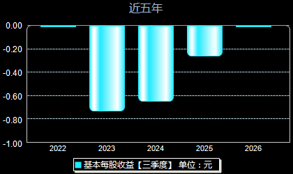 慧智微688512每股收益