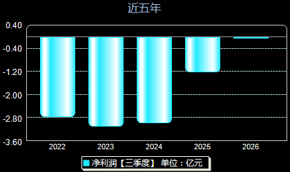 慧智微688512年净利润