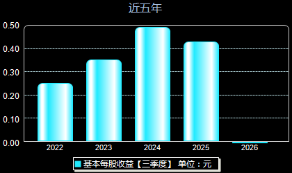 金冠电气688517每股收益