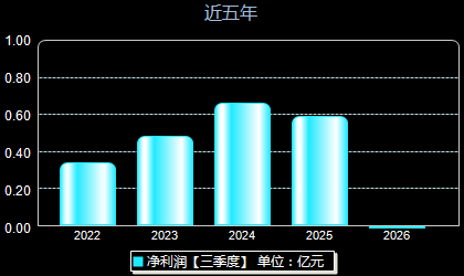 金冠电气688517年净利润