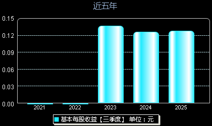航天环宇688523每股收益