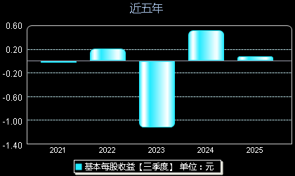 佰维存储688525每股收益