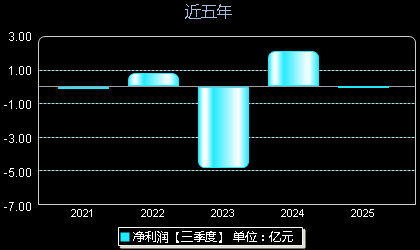 佰维存储688525年净利润