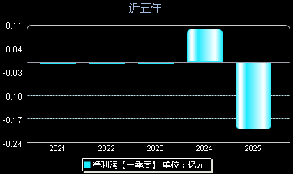 欧莱新材688530年净利润