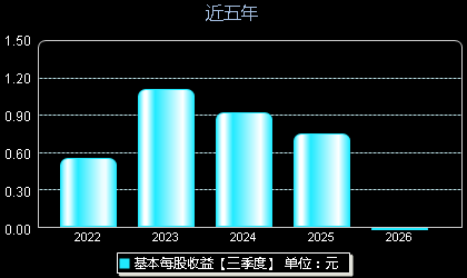 日联科技688531每股收益
