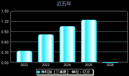 日联科技688531年净利润