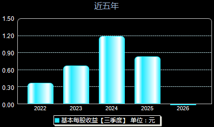 上声电子688533每股收益