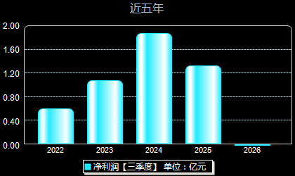 上声电子688533年净利润
