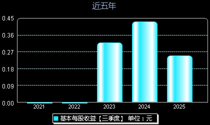 华海诚科688535每股收益