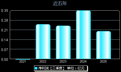 华海诚科688535年净利润