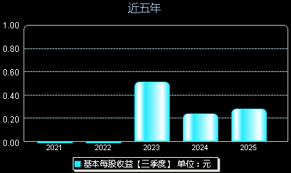 高华科技688539每股收益