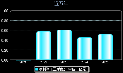 高华科技688539年净利润