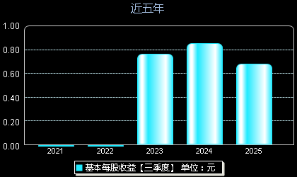 国科军工688543每股收益