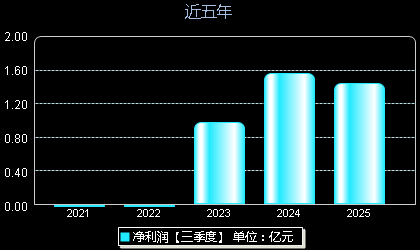 国科军工688543年净利润