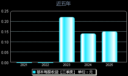 广钢气体688548每股收益
